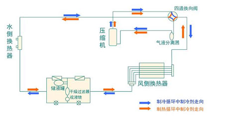 全面簡析風冷模塊機組(原理、結構、熱回收及安裝要點)