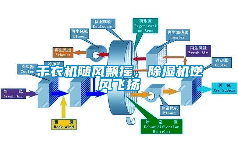 干衣機(jī)隨風(fēng)飄搖,除濕機(jī)逆風(fēng)飛揚(yáng)